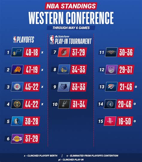 NBA on Twitter: "The @LAClippers move up to #3 in the West! Teams ...