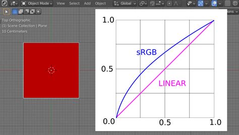 Color conversion from Linear to sRGB color space and back in Blender