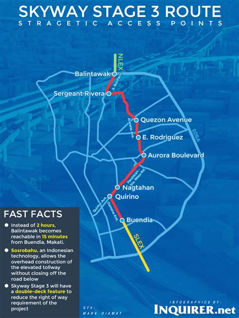 Skyway Stage 3 to cut Buendia-Balintawak travel to 15 minutes | Inquirer Business