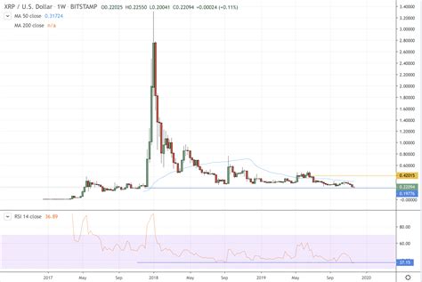 Ripple's XRP Heading Towards Two-Year Low Against USD