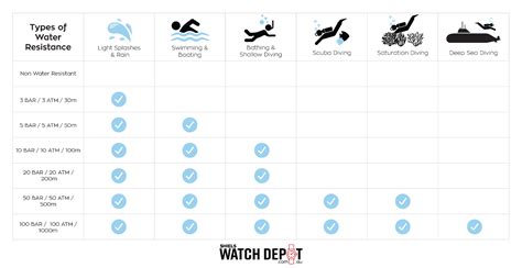 Watch Water Resistance Explained | Watch Depot