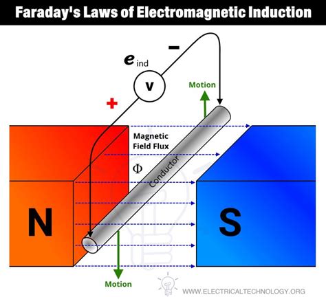 What is Faraday's Law? Laws of Electromagnetic Induction ...