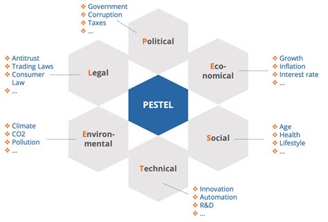 PESTEL / STEP-Analysis - ConWISE Digital Template