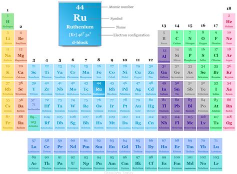 Ruthenium - Element, Price, Uses, Facts