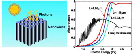 Silicon Nanowire for Photovoltaic Applications