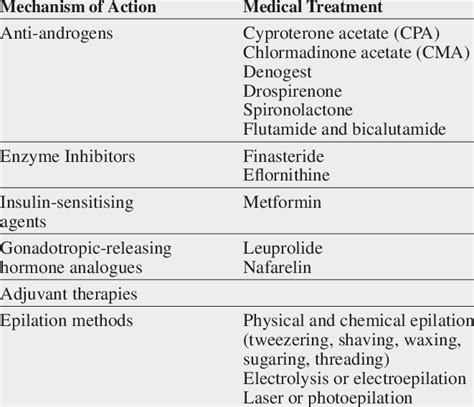 Medical Treatment and Adjuvant Therapies for Hirsutism [90] | Download Table