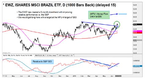 Brazil ETF (EWZ) Flashes Buy Signal On Breakout - See It Market