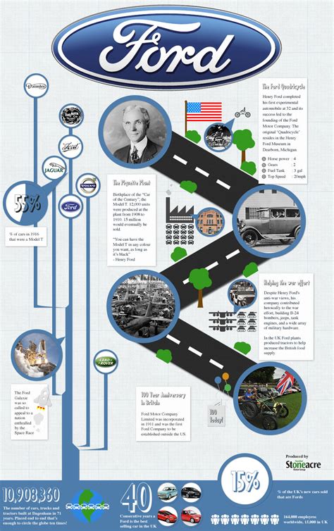 Ford Motor Company History - iNFOGRAPHiCs MANiA