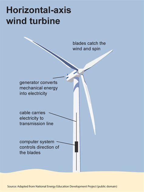 How Much Power Does A Wind Turbine Produce Lowest Price, Save 42% ...