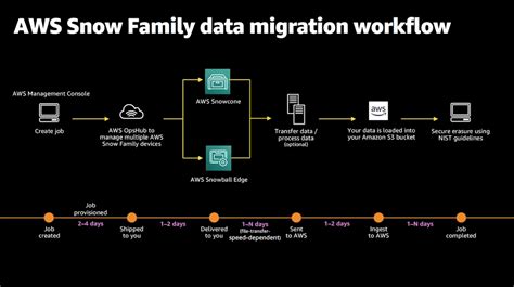 AWS re:Invent recap: Optimize your data migration with AWS Snow Family ...