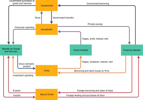 What is a Circular Flow Diagram?