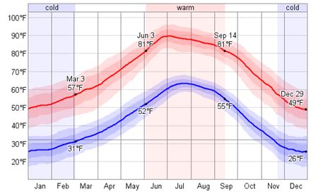 Average Weather For Prescott, Arizona, USA - WeatherSpark