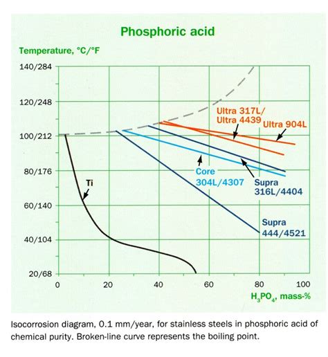 Selection of stainless steels for handling phosphoric acid (H3PO4) – British Stainless Steel ...