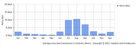 Find Out Average Rainy Days Culiacán By Month Graph Map