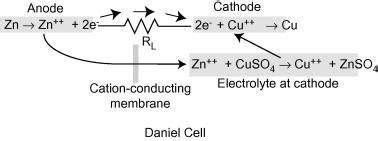 daniell cell - Overview, Structure, Properties & Uses