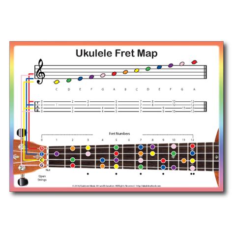 Ukulele Fretboard Notes Chart