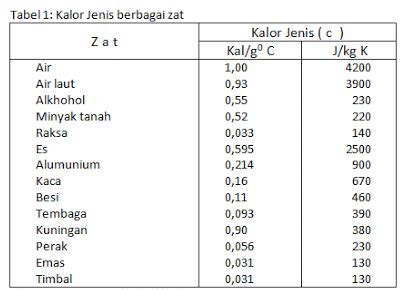 Pengertian Kalor: Rumus, Kapasitas, Jenis, Perpindahan, Dan Contoh ...