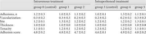 Extent of intraperitoneal adhesions according to the therapy groups and... | Download Scientific ...