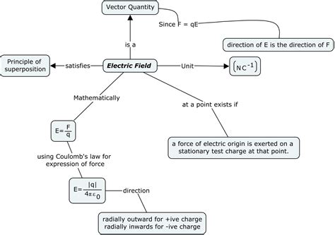 Electrostatics class 12 and iitjee summary (pdf download)