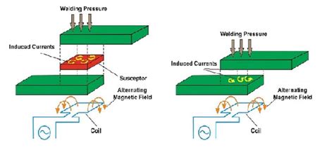 Induction welding process; susceptor and susceptorless heating [4 ...