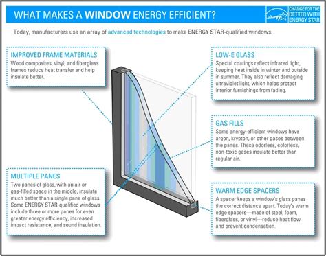 What are Energy Star Windows?