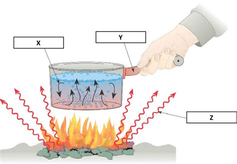 Thermal Energy Diagram | Quizlet