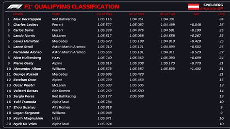 Jeanette Blair Viral: F1 Qualifying Results Today 2023