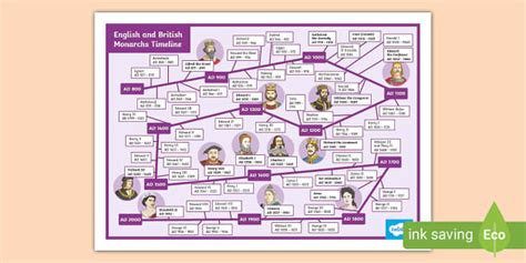 English and British Monarchs Timeline Poster (teacher made)