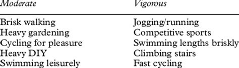 Classification of moderate and vigorous activities | Download Table