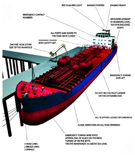 Effects of other ships and berths - Chemical tanker procedure