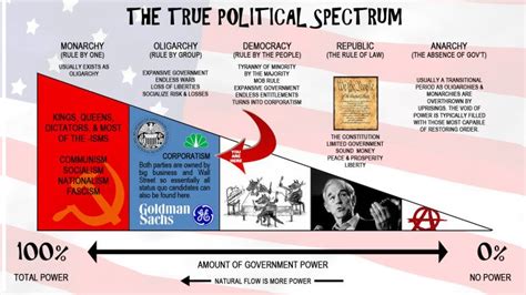 Liberty-Pac: Political Spectrum Left vs Right