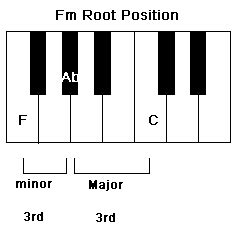 Piano Fm Chord