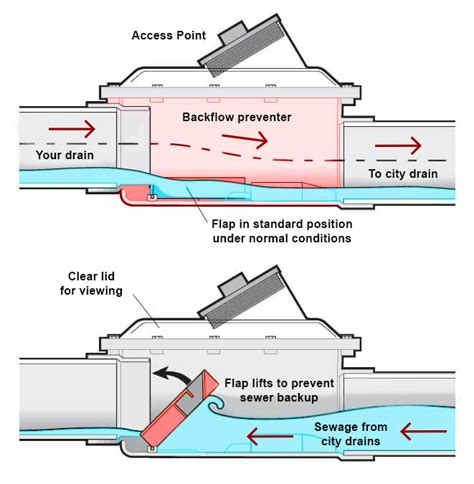 How Sewer Backup Insurance Works | Ratehub.ca