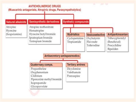 anticholinergic drugs - pictures, photos