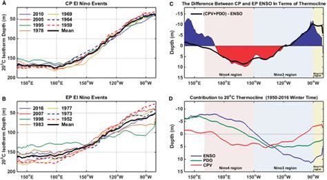 Thermocline depth for typical CP and EP El Niño events and the... | Download Scientific Diagram