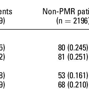 Rates of fatigue and sleep consultations in PMR patients and non-PMR... | Download Table