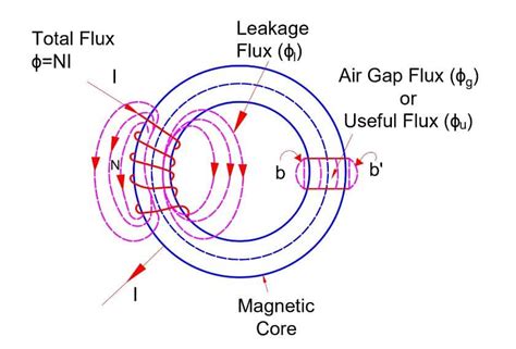 What is Leakage Flux and Fringing in Magnetic Circuit ? - Electrical Volt