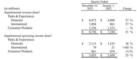 New Walt Disney Company Q1 Earnings Report Recap