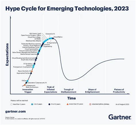 Insights from Gartner's 2023 Emerging Technologies Hype Cycle - :: Netser Group