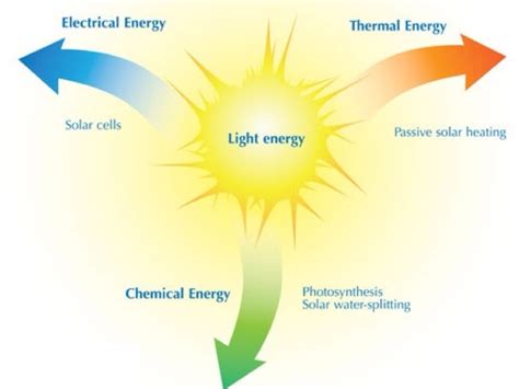 Energy by Sophia Zielinski