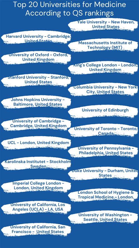 Top 20 Universities for Medicine according to QS rankings