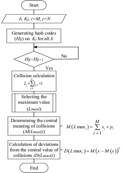 Algorithm for checking hash codes to meet the requirements of the... | Download Scientific Diagram