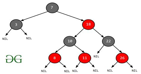 Trabajo interno de TreeMap en Java – Acervo Lima