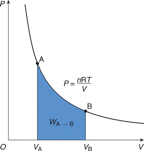 Figure 7.1. Graph of an Isothermal Expansion Temperature is constant in an isothermal process ...