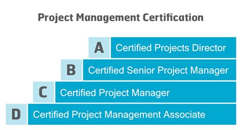 4LC Certification - IPMA International Project Management Association