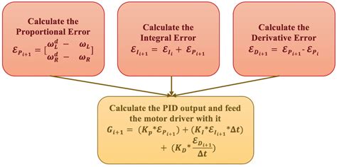 PID function's algorithm | Download Scientific Diagram