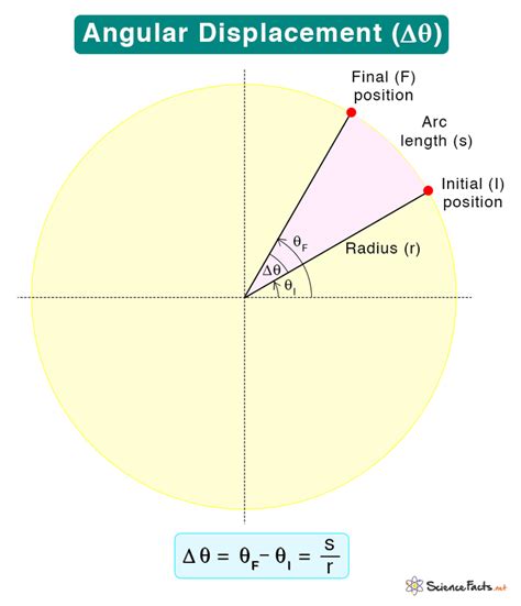 Angular Displacement: Definition and Formula