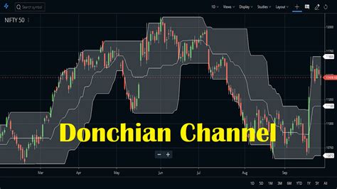 Donchian Channel Indicator: Learn How to Trade it - StockManiacs