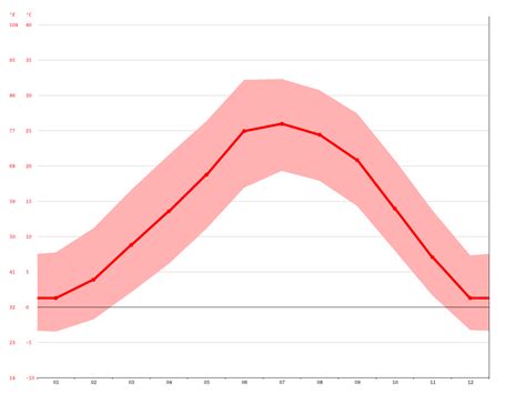 Rio Rancho climate: Average Temperature, weather by month, Rio Rancho ...