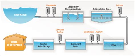 Water Treatment Process: Follow Water Through a Treatment Plant
